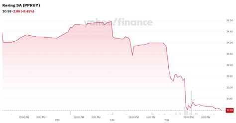 Kering SA (PPRUY) Stock Price, News, Quote & History